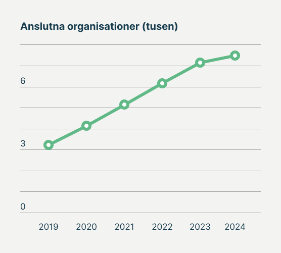 organisationer_2024